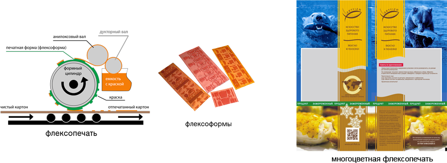 Процесс нанесения флексопечати